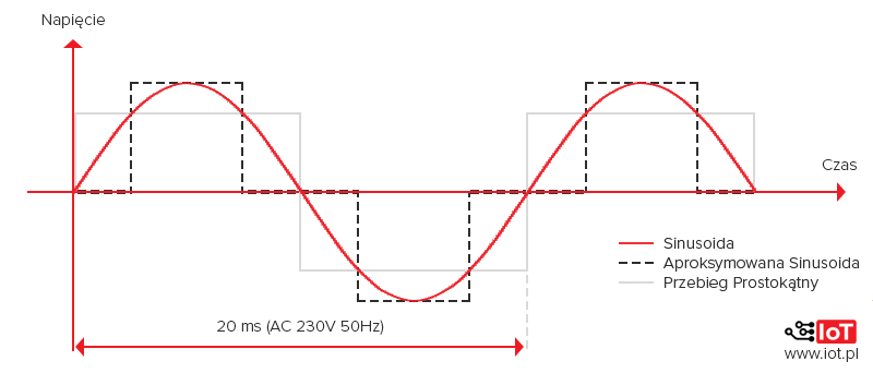 Czysta sinusoida vs aproksymowana sinusoida vs przebieg prostokątny napięcia